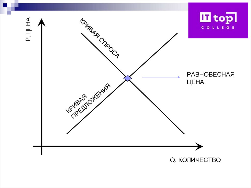 РАВНОВЕСНАЯ ЦЕНА