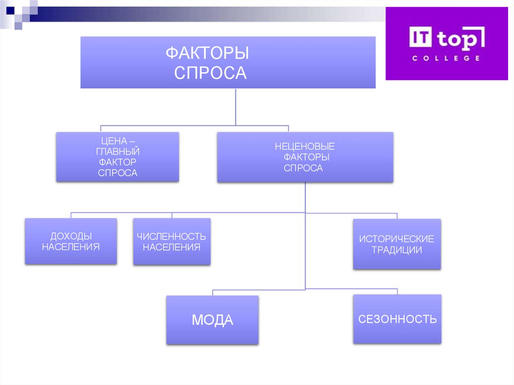 ФАКТОРЫ СПРОСА