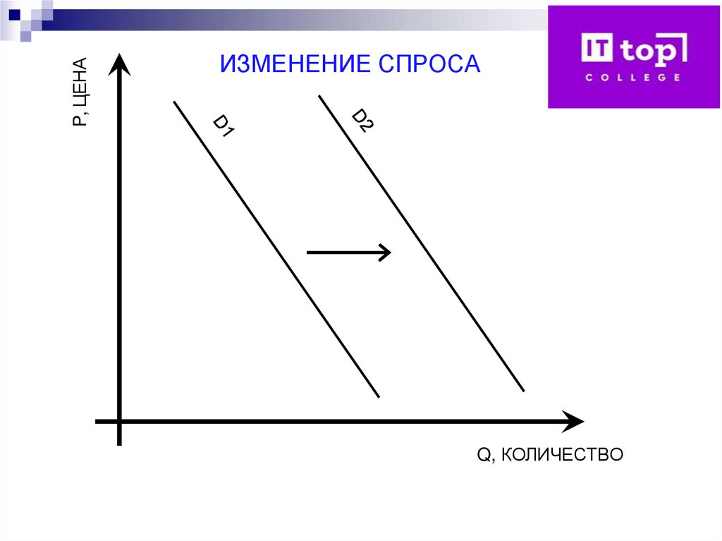 ИЗМЕНЕНИЕ СПРОСА
