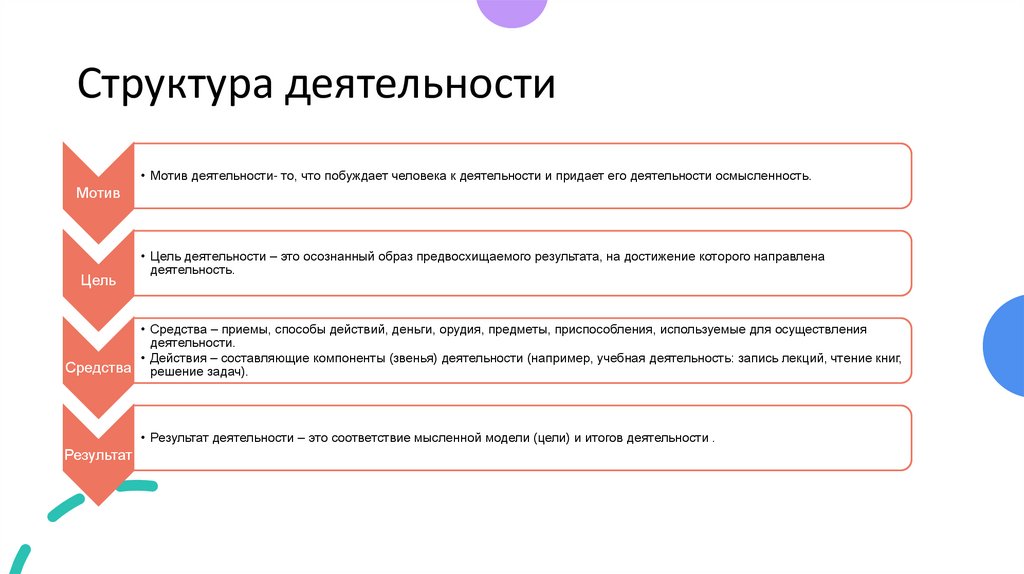 Структура деятельности