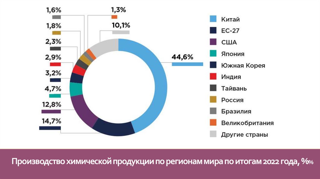 Производство химической продукции по регионам мира по итогам 2022 года, %%