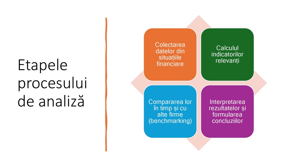 Etapele procesului de analiză