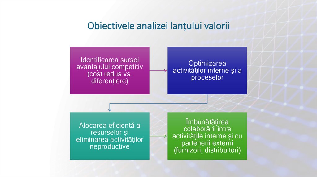 Obiectivele analizei lanțului valorii