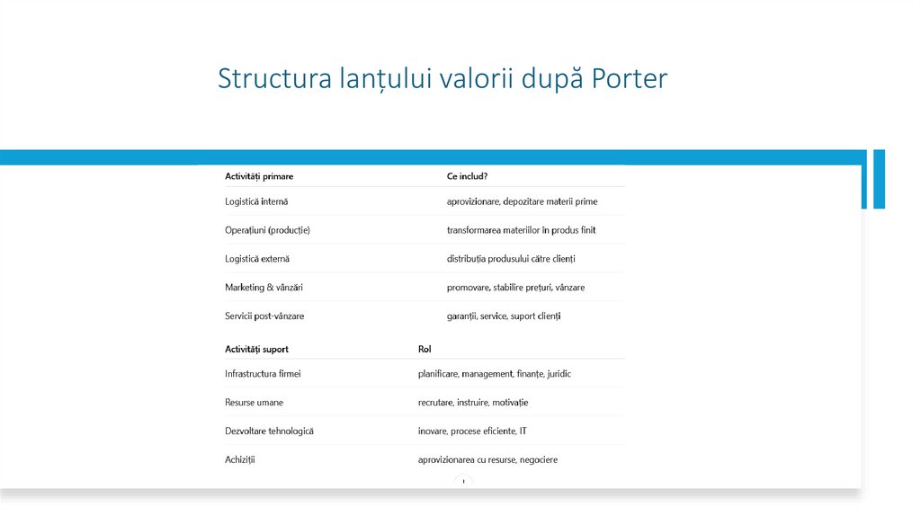 Structura lanțului valorii după Porter