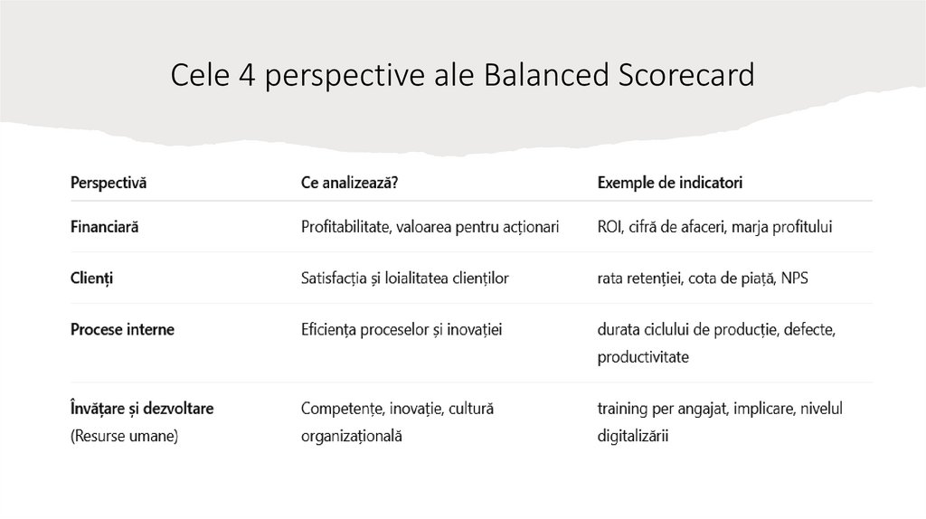Cele 4 perspective ale Balanced Scorecard