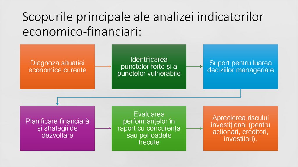 Scopurile principale ale analizei indicatorilor economico-financiari: