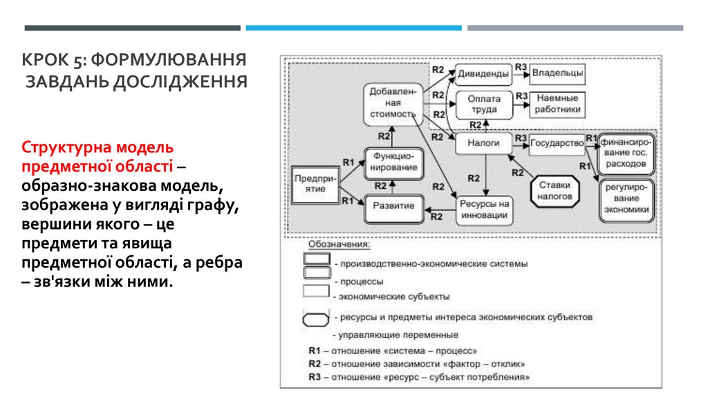 Крок 5: формулювання завдань дослідження
