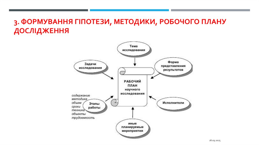 3. Формування гіпотези, методики, робочого плану дослідження