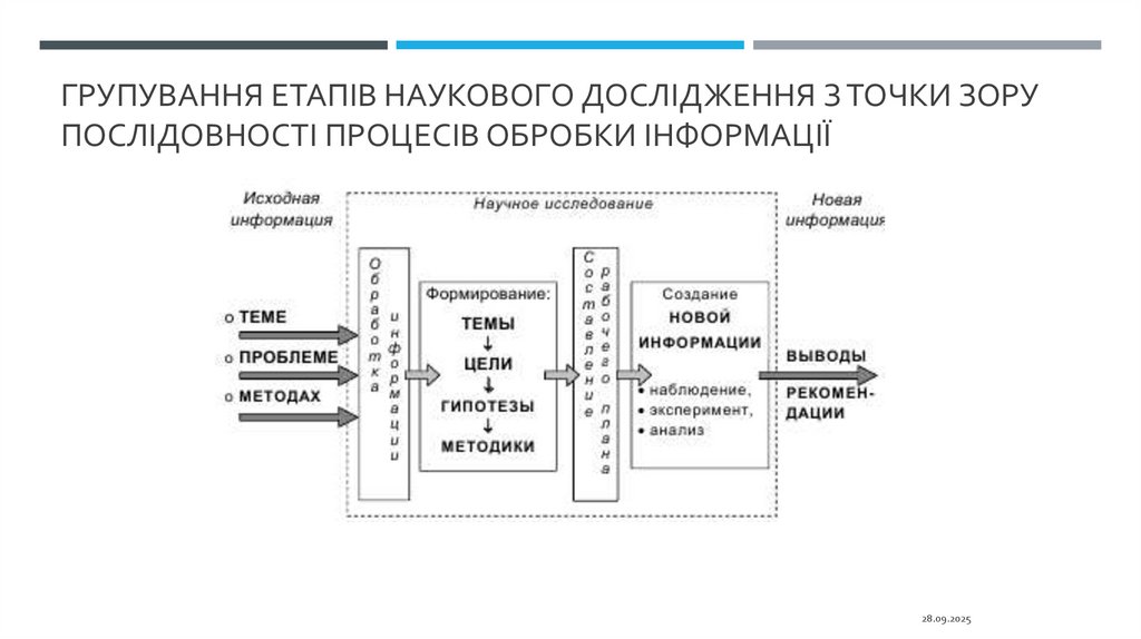 Групування етапів наукового дослідження з точки зору послідовності процесів обробки інформації