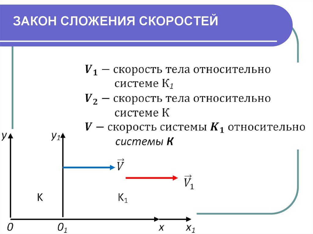 ЗАКОН СЛОЖЕНИЯ СКОРОСТЕЙ