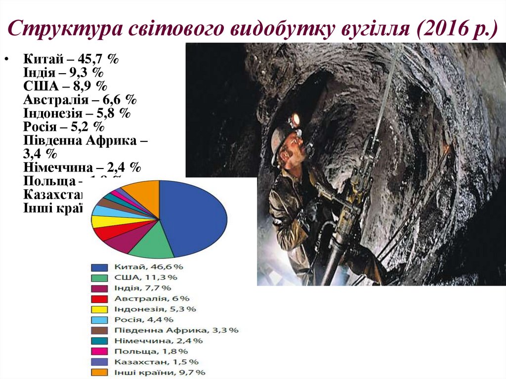 Структура світового видобутку вугілля (2016 р.)