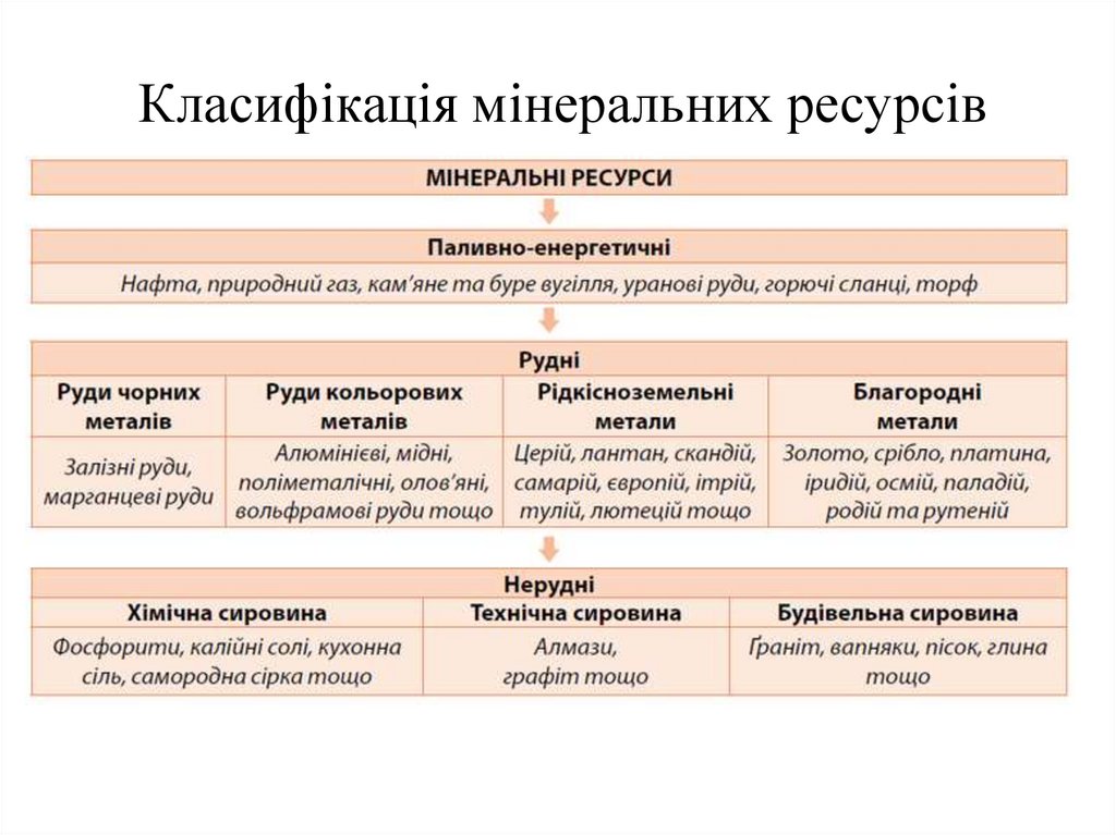 Класифікація мінеральних ресурсів