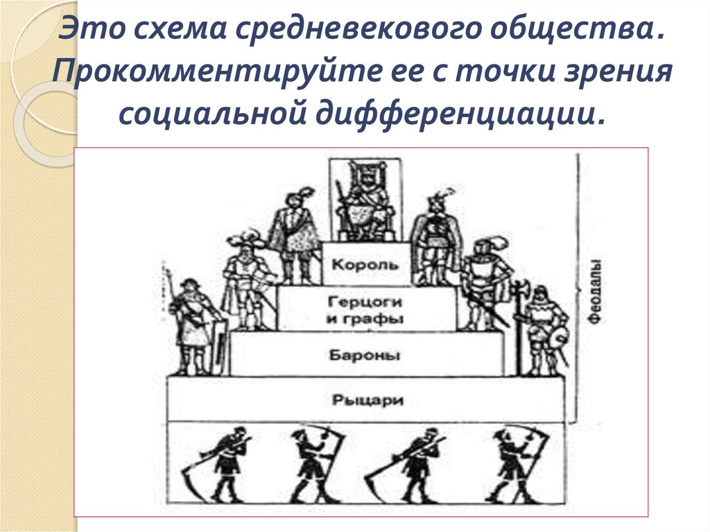 Это схема средневекового общества. Прокомментируйте ее с точки зрения социальной дифференциации.