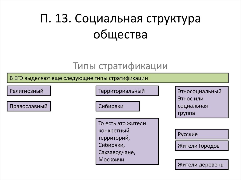П. 13. Социальная структура общества