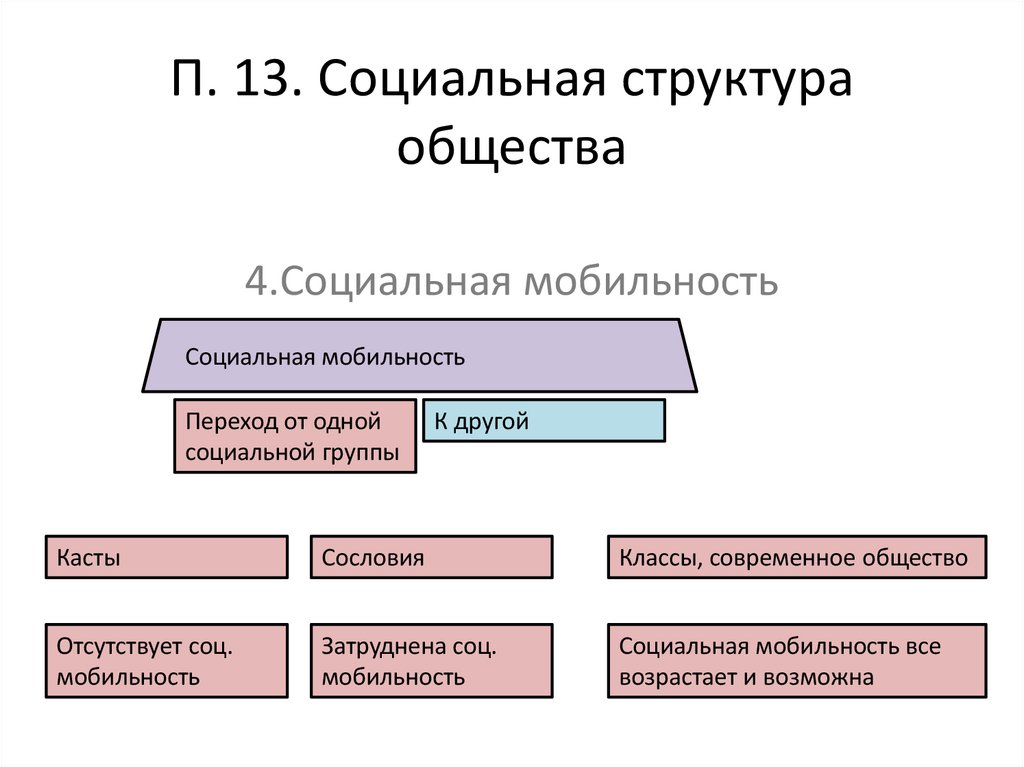 П. 13. Социальная структура общества