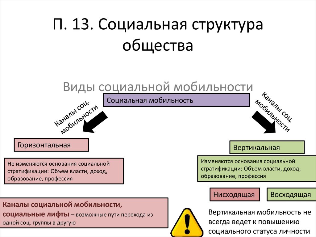 П. 13. Социальная структура общества