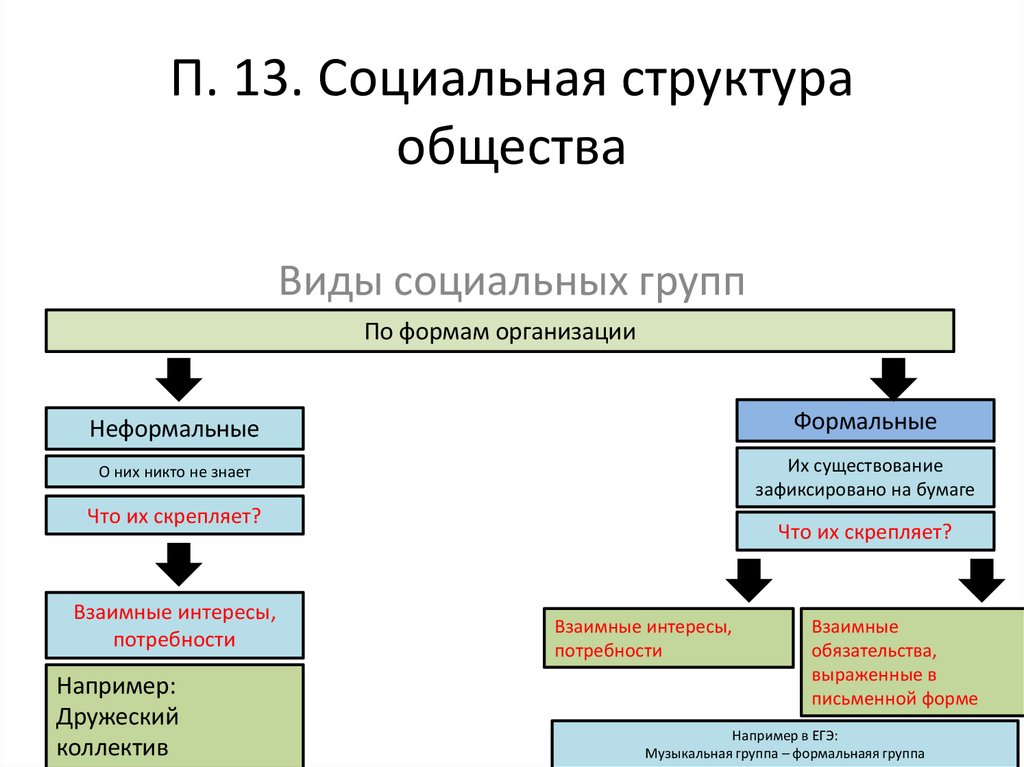 П. 13. Социальная структура общества