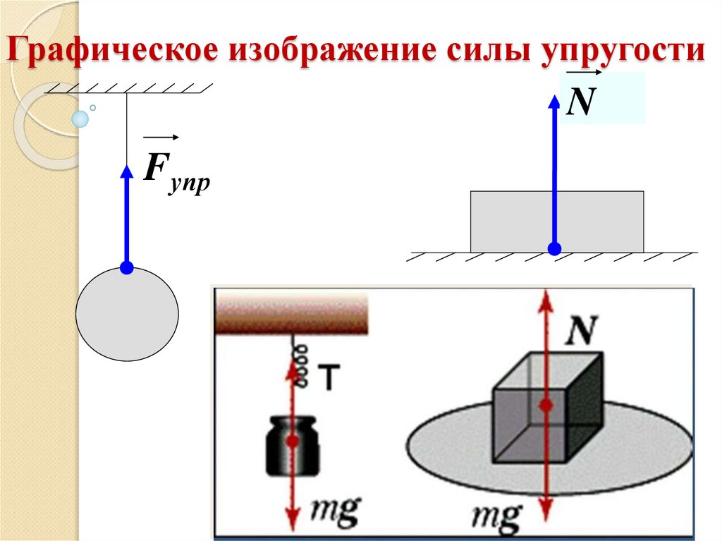 Графическое изображение силы упругости