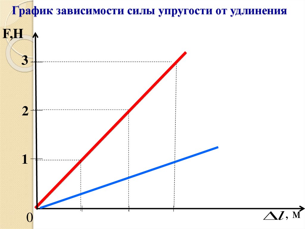 График зависимости силы упругости от удлинения