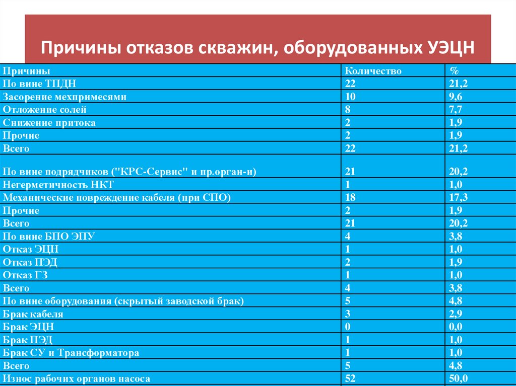 Причины отказов скважин, оборудованных УЭЦН
