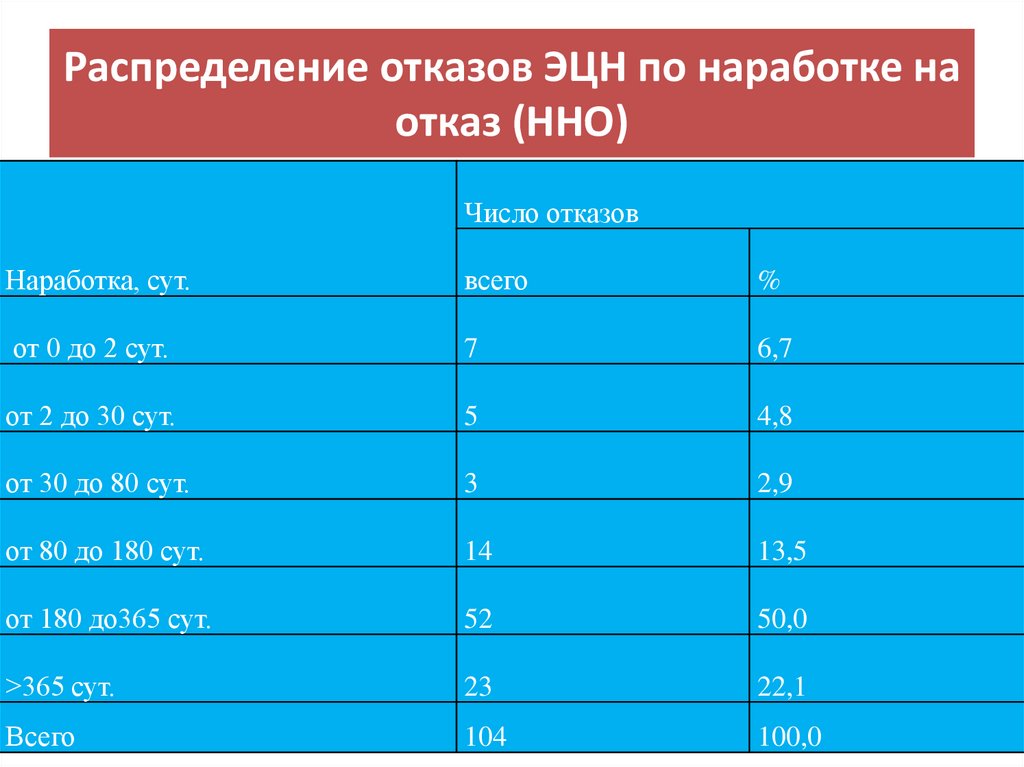Распределение отказов ЭЦН по наработке на отказ (ННО)