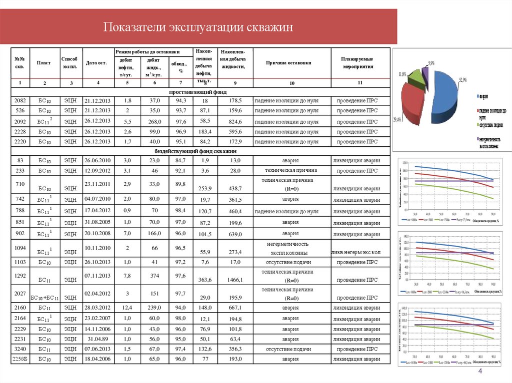 Показатели эксплуатации скважин
