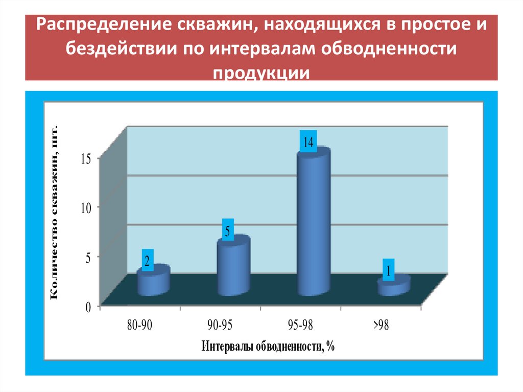 Распределение скважин, находящихся в простое и бездействии по интервалам обводненности продукции
