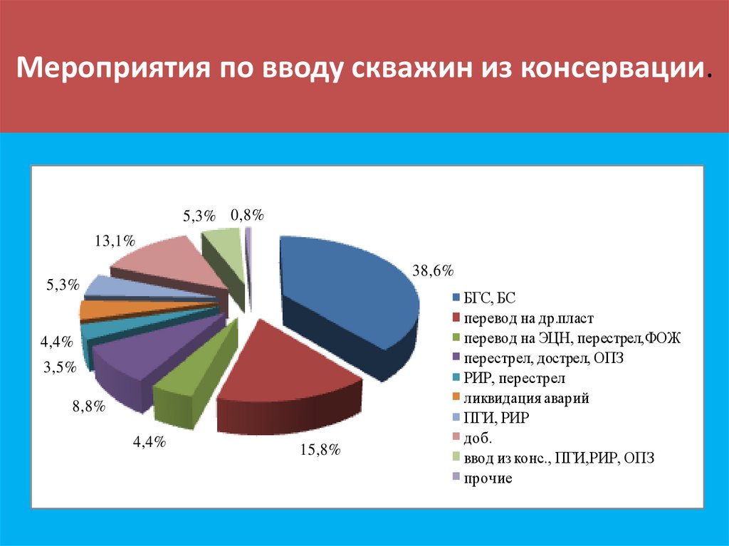 Мероприятия по вводу скважин из консервации.