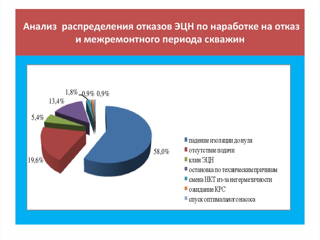 Анализ распределения отказов ЭЦН по наработке на отказ и межремонтного периода скважин