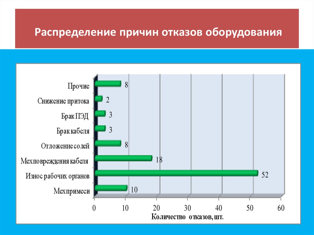 Распределение причин отказов оборудования