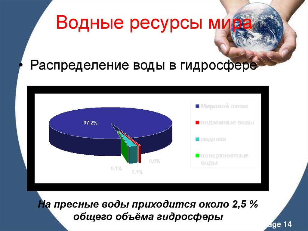 Водные ресурсы мира