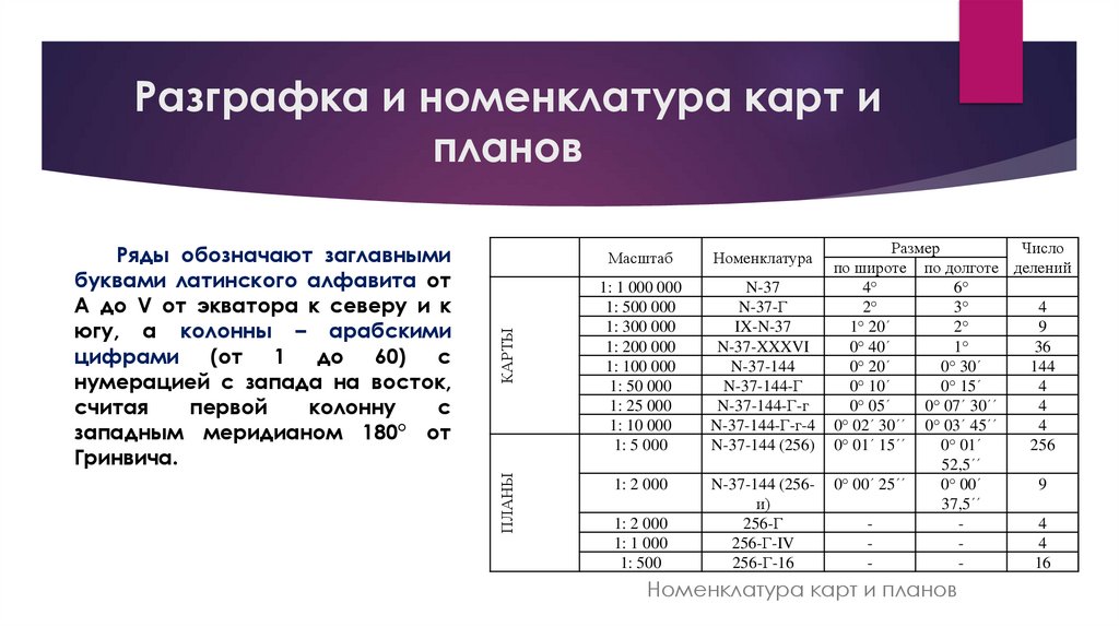 Разграфка и номенклатура карт и планов