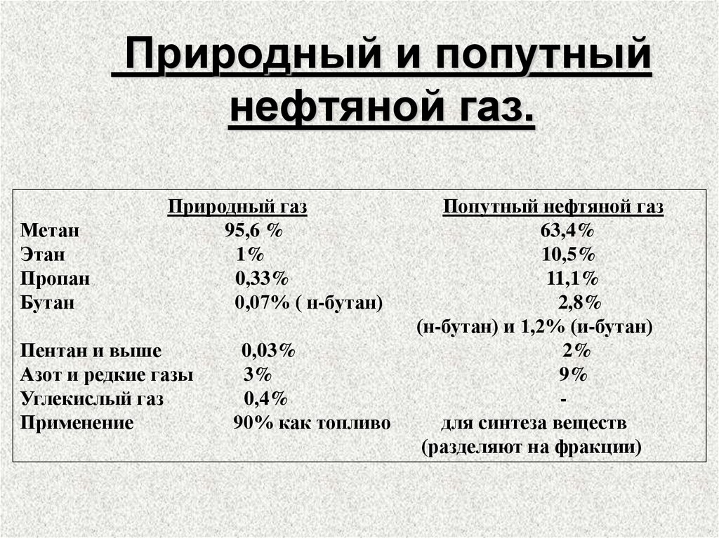 Природный и попутный нефтяной газ.