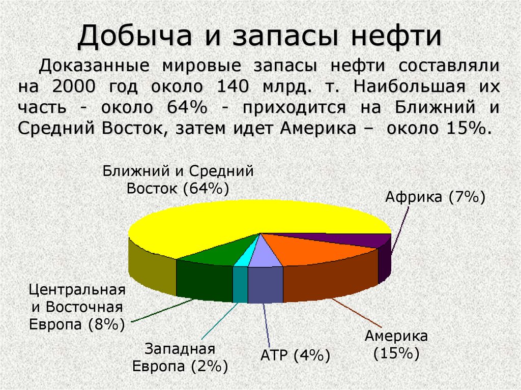 Добыча и запасы нефти