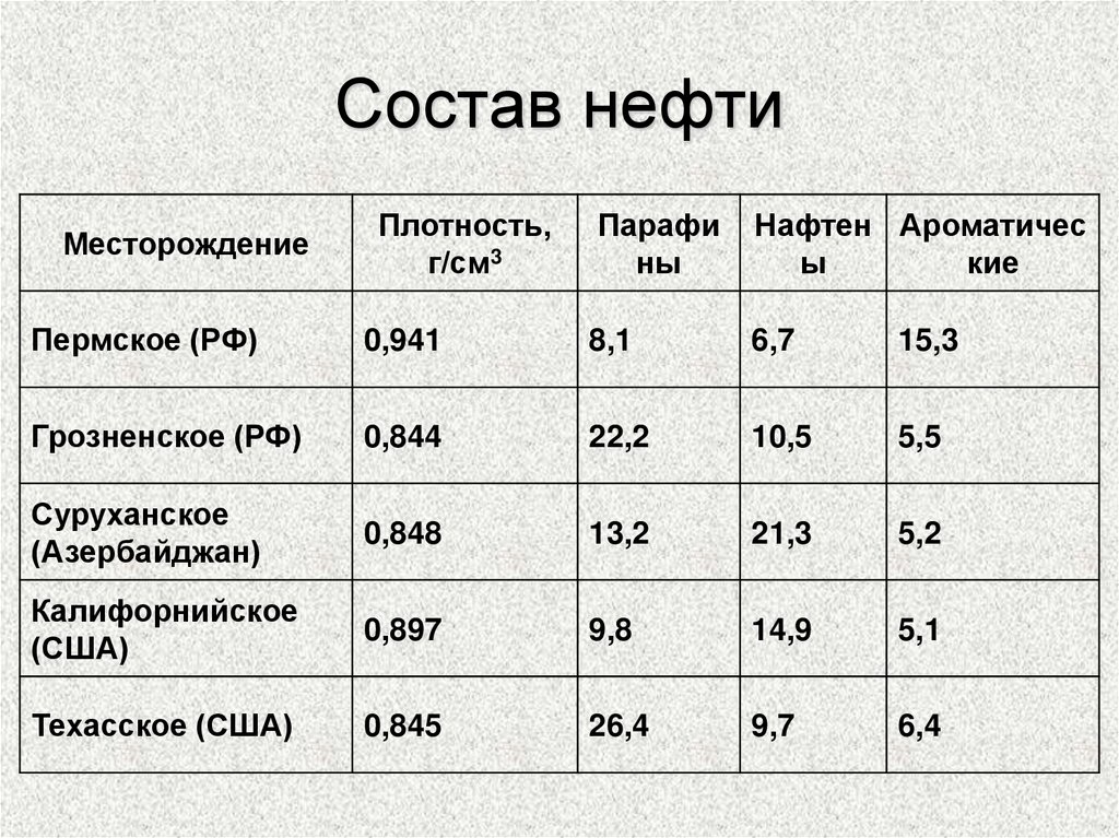 Состав нефти