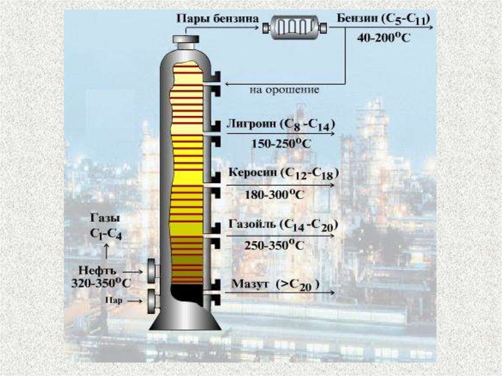 Схема современной нефтеперегонной установки