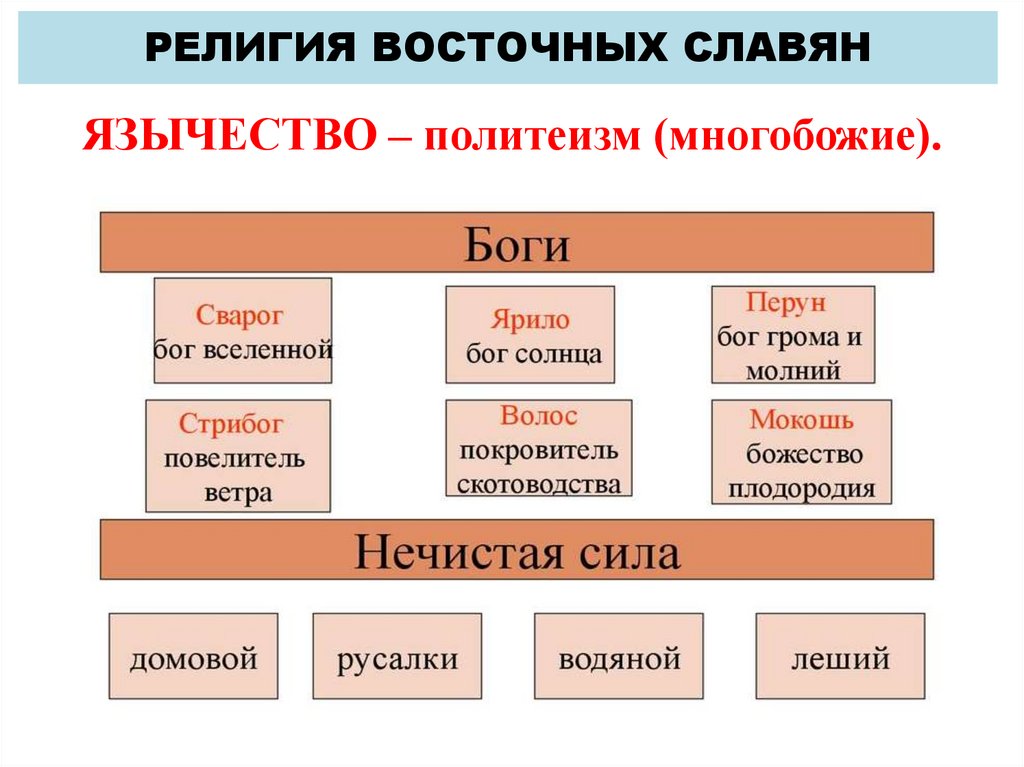 РЕЛИГИЯ ВОСТОЧНЫХ СЛАВЯН