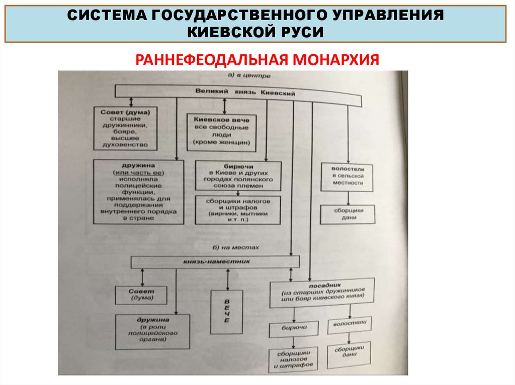 СИСТЕМА ГОСУДАРСТВЕННОГО УПРАВЛЕНИЯ КИЕВСКОЙ РУСИ
