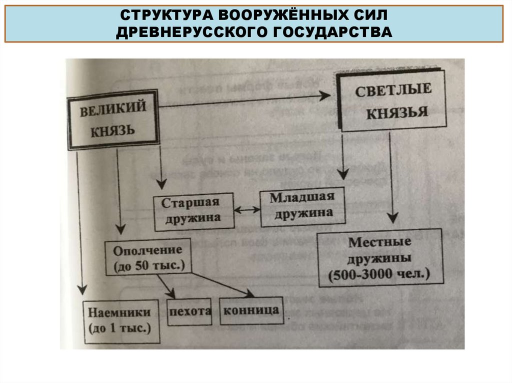 СТРУКТУРА ВООРУЖЁННЫХ СИЛ ДРЕВНЕРУССКОГО ГОСУДАРСТВА