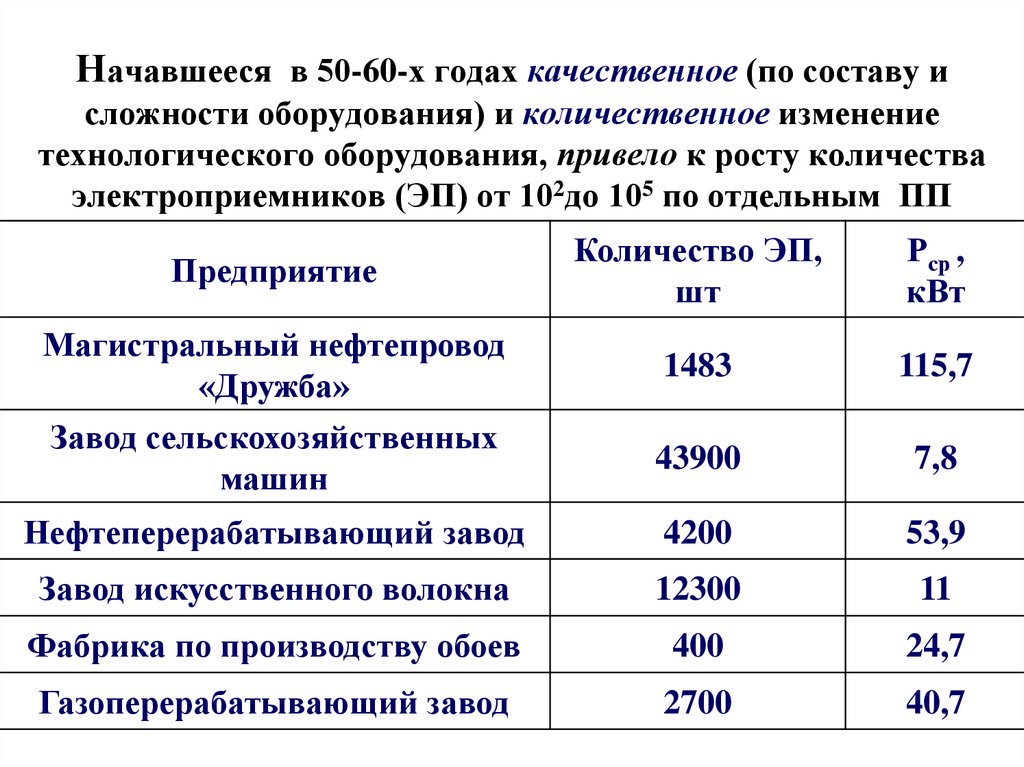 Начавшееся в 50-60-х годах качественное (по составу и сложности оборудования) и количественное изменение технологического