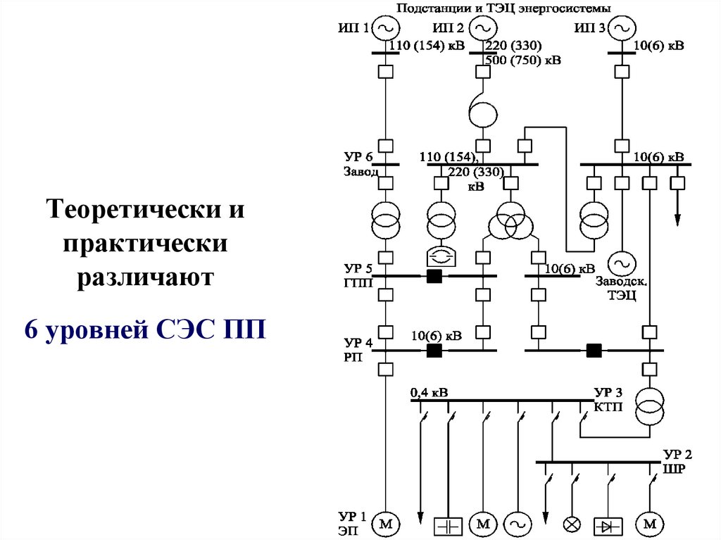 Теоретически и практически различают 6 уровней СЭС ПП