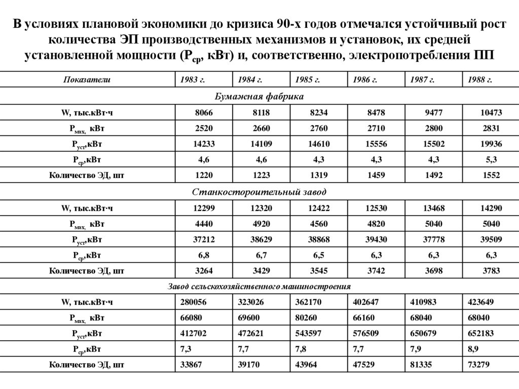 В условиях плановой экономики до кризиса 90-х годов отмечался устойчивый рост количества ЭП производственных механизмов и