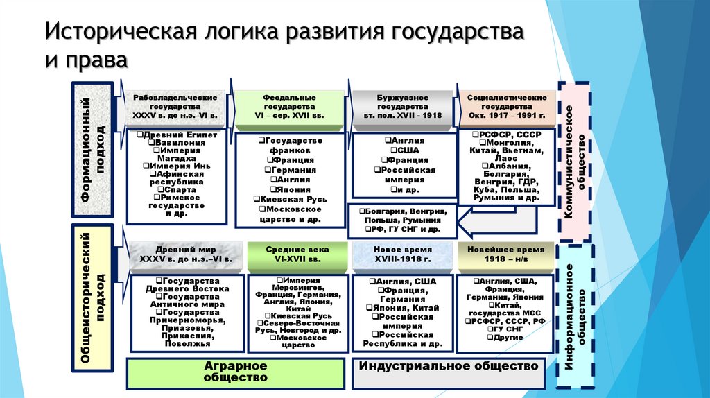 Историческая логика развития государства и права