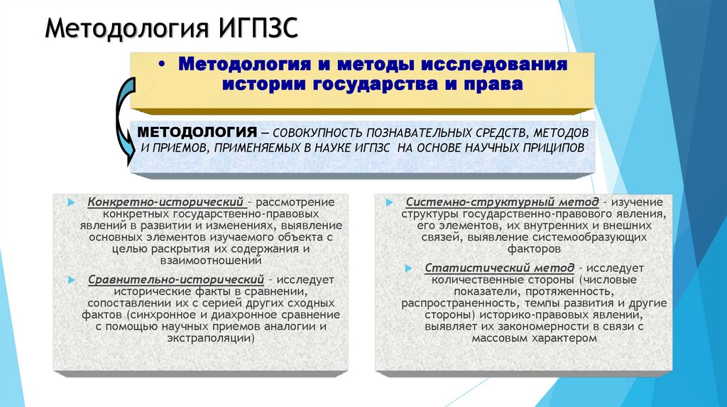 Методология ИГПЗС