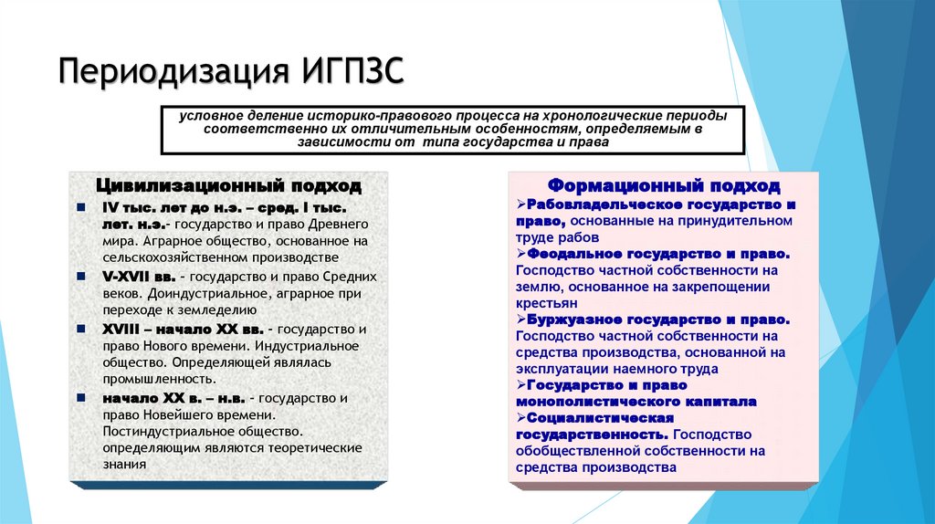 Периодизация ИГПЗС