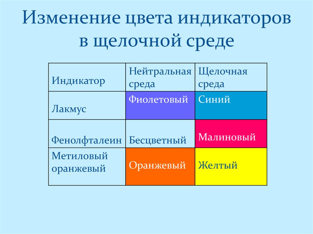 Изменение цвета индикаторов в щелочной среде