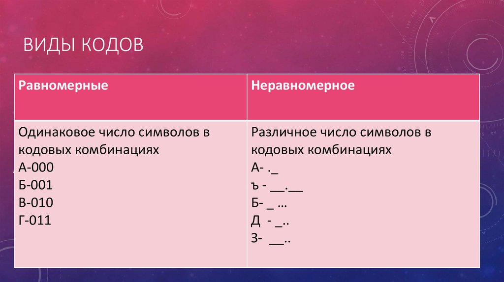 Виды кодов