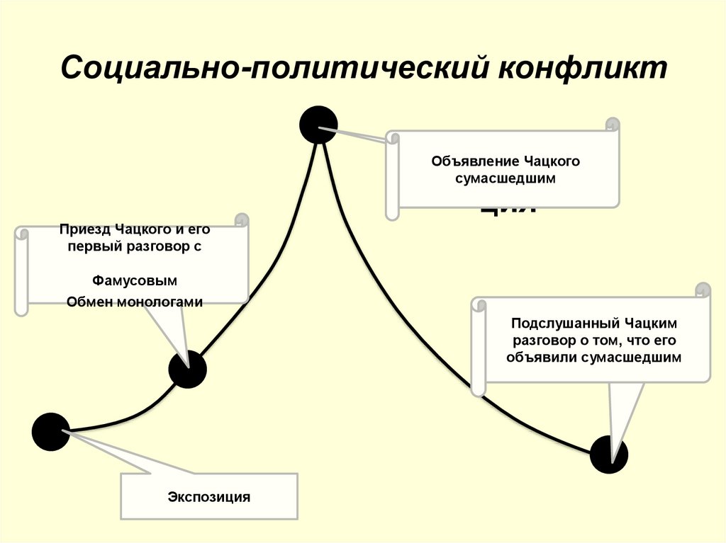 Социально-политический конфликт