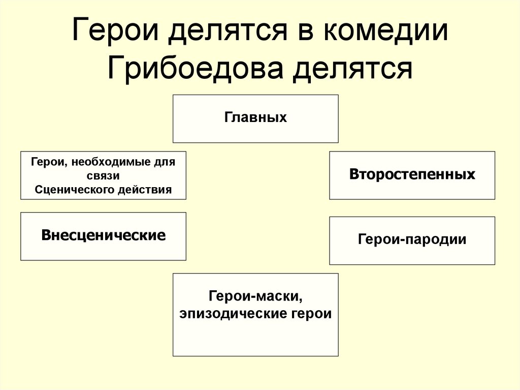 Герои делятся в комедии Грибоедова делятся