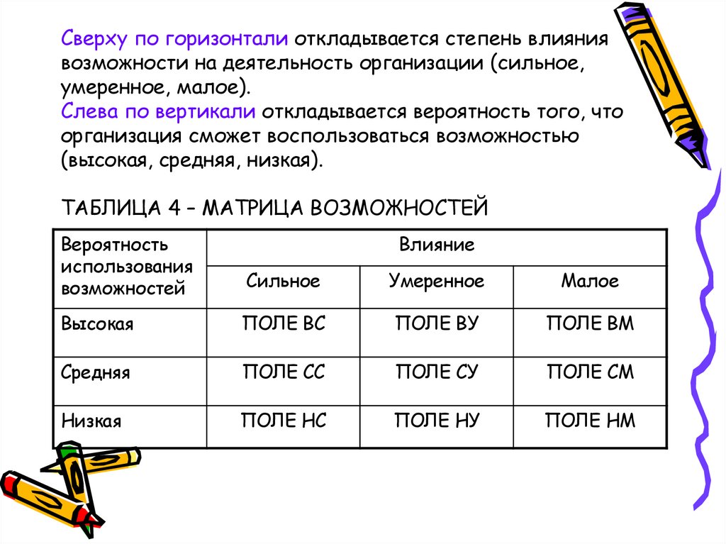 Сверху по горизонтали откладывается степень влияния возможности на деятельность организации (сильное, умеренное, малое). Слева